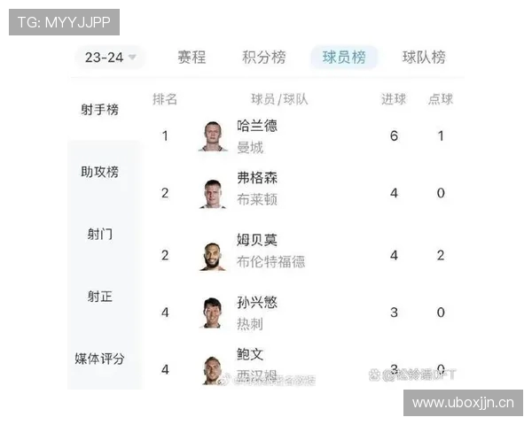 2018赛季英超球员进球榜完整排名及射手对比 2018赛季英超球员进球榜完整排名及射手对比