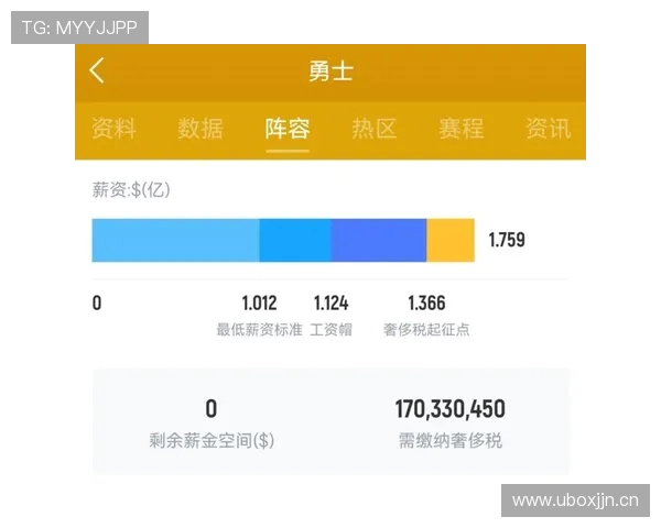 2020年NBA球队薪资总额出炉勇士篮网奢侈税压力最大